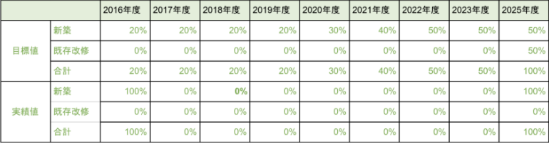 実績報告及び今後のZEH普及目標
