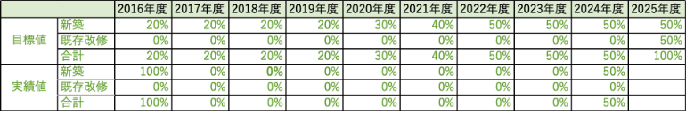 実績報告及び今後のZEH普及目標