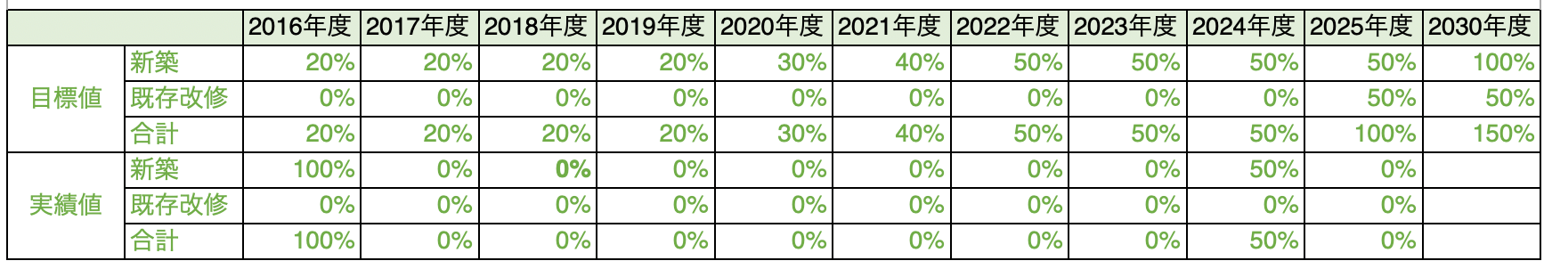 実績報告及び今後のZEH普及目標